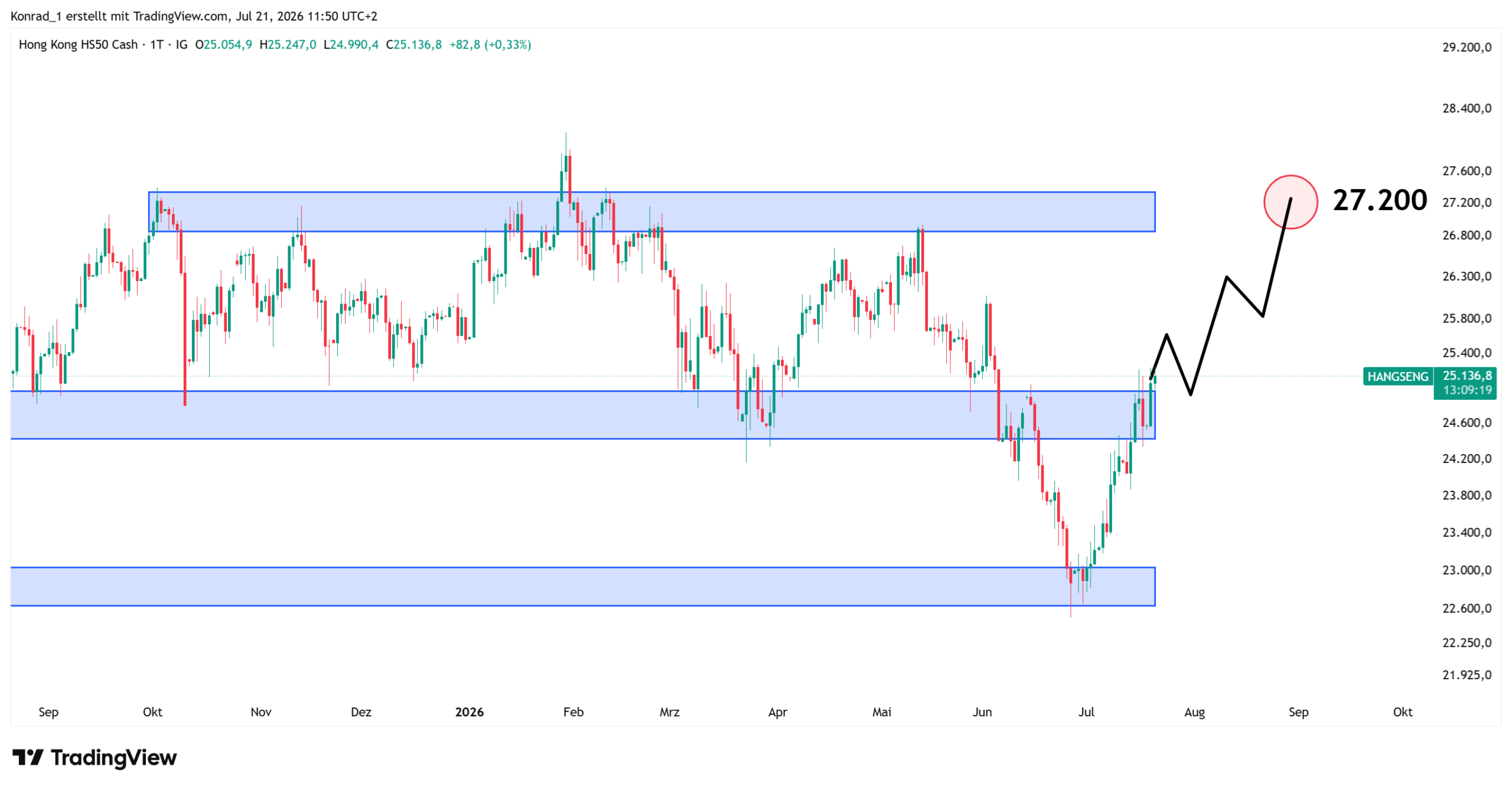 HANGSENG_Prognose Ende August 2026 HANGSENG_Prognose