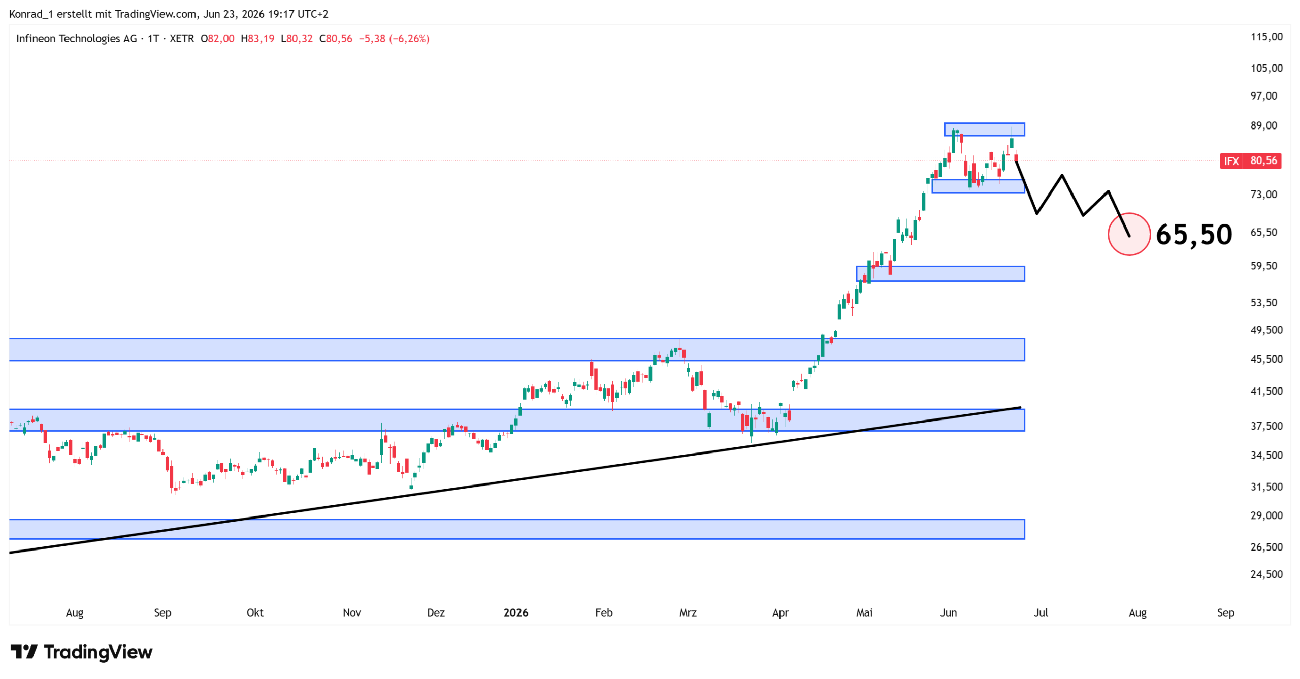 Infineon_Prognose Ende Juli 2026 Infineon_Prognose Ende Juli 2026