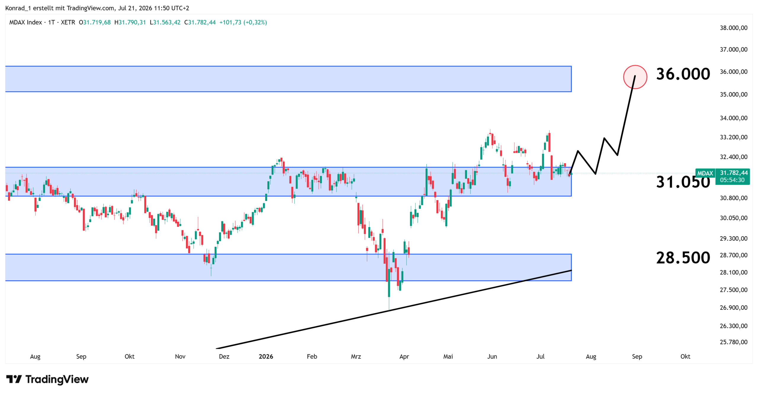 MDAX_Prognose Ende August 2026 MDAX_Prognose Ende August 2026