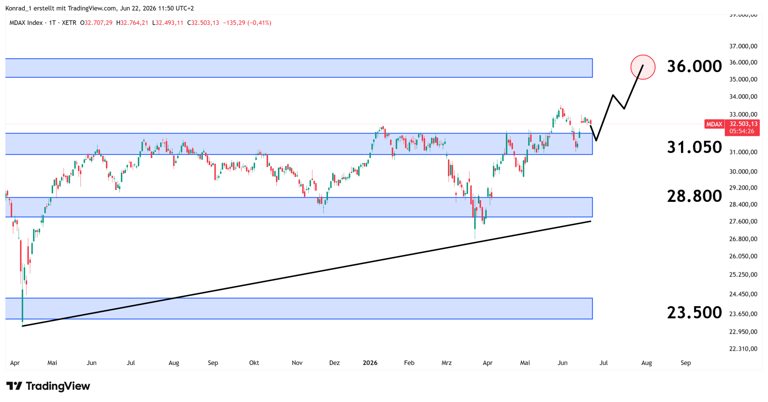 MDAX_Prognose Ende Juli 2026 MDAX_Prognose Ende Juli 2026