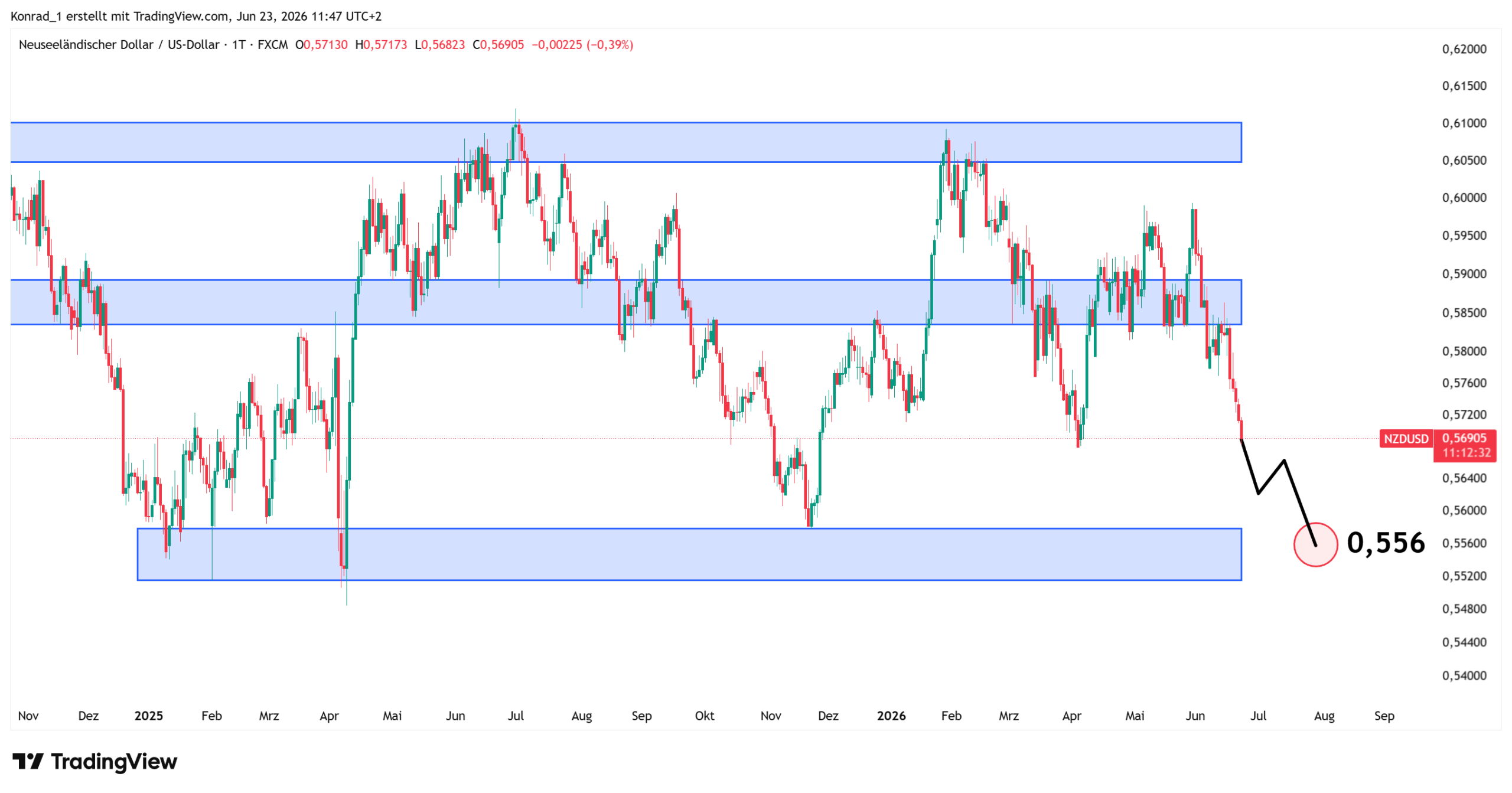 NZDUSD_Prognose Ende Juli 2026 NZDUSD_Prognose Ende Juli 2026