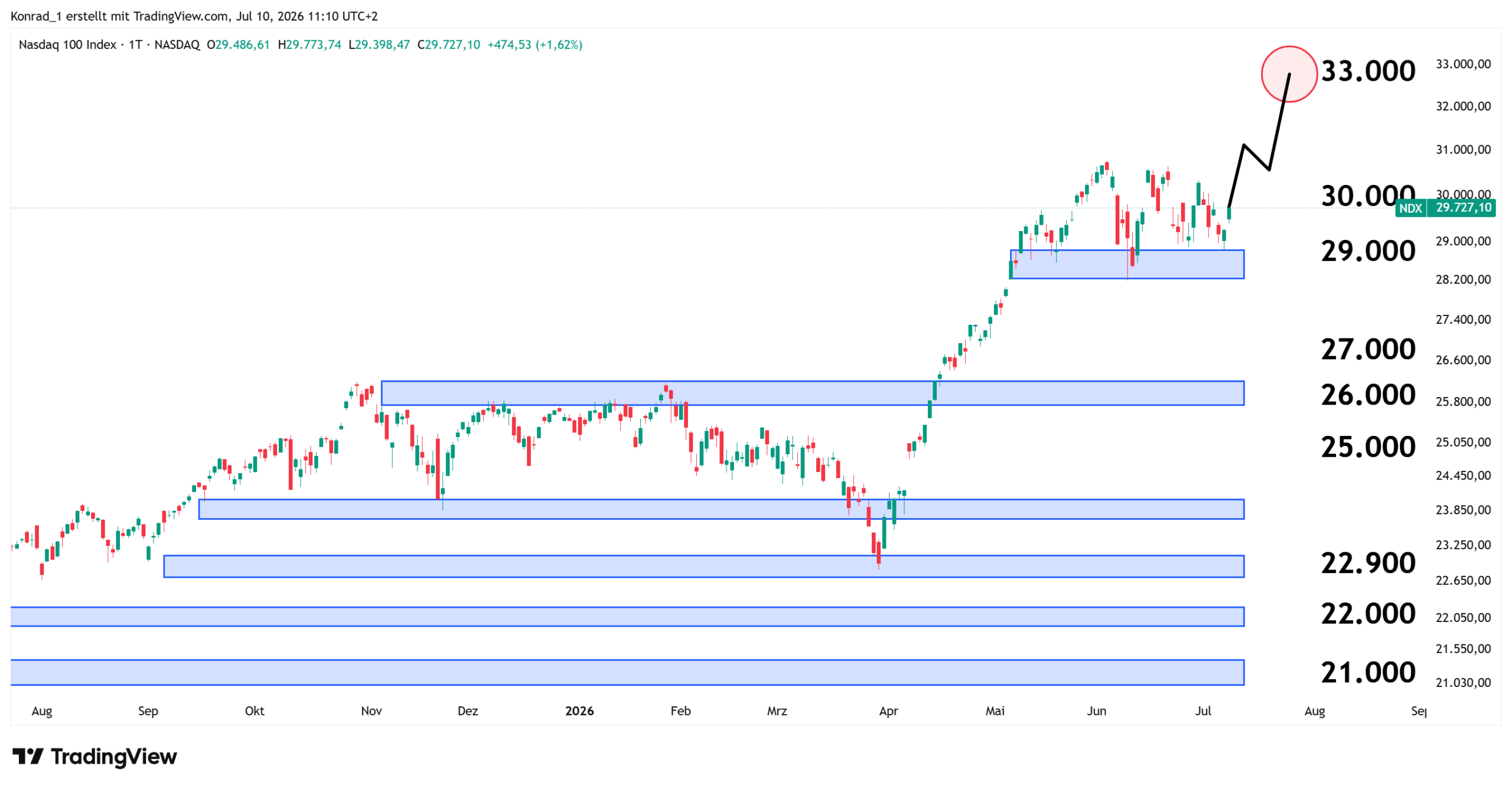 Nasdaq_Prognose14Tage Nasdaq_Prognose14Tage