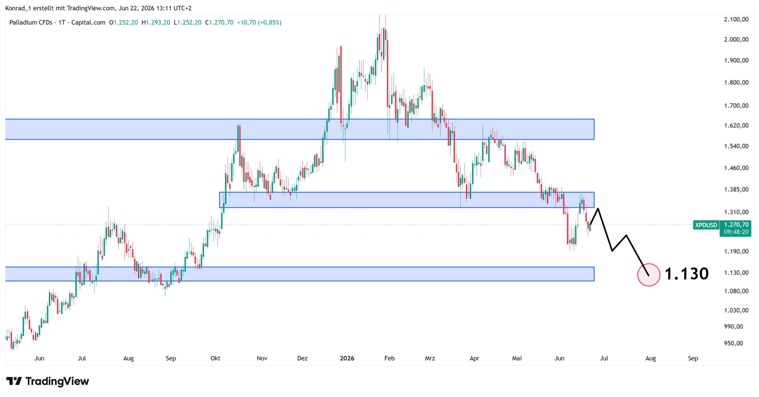 Palladium_Prognose Ende Juli 2026 Palladium_Prognose Ende Juli 2026