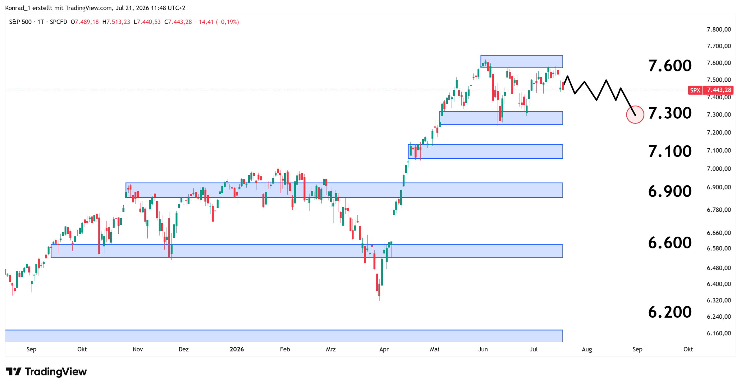 S&P500_Prognose Ende August 2026 S&P500_Prognose Ende August 2026