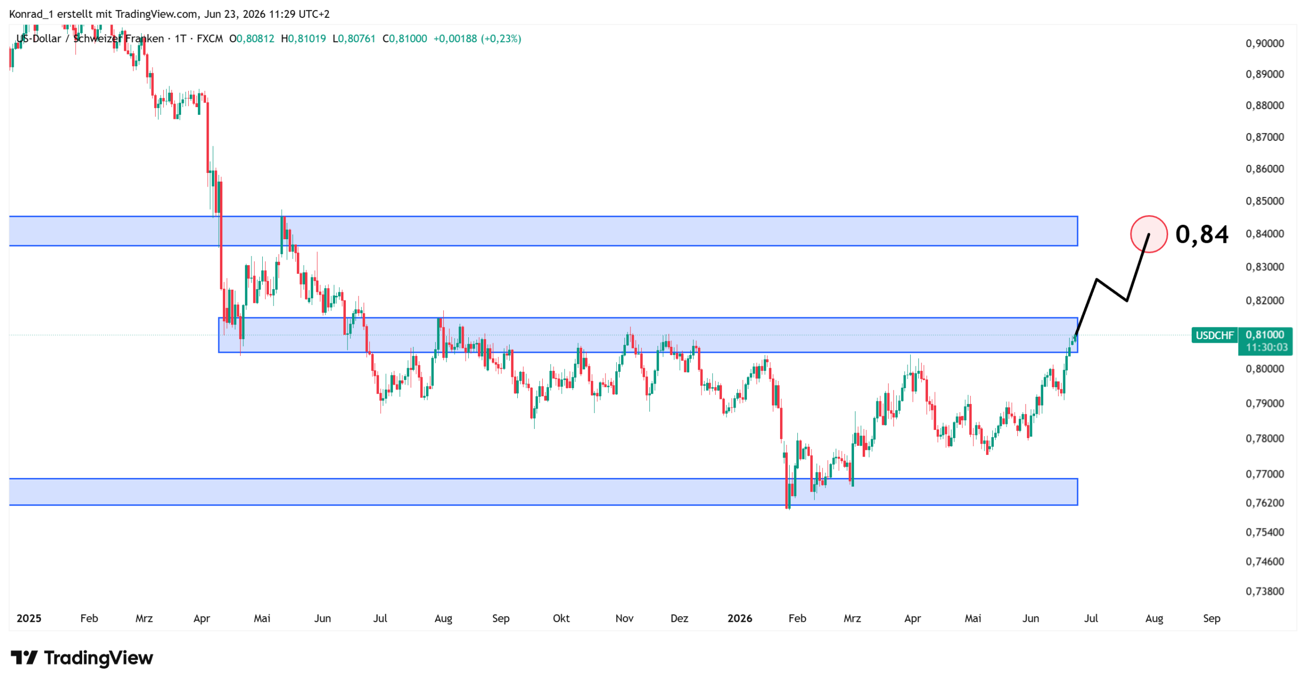 USDCHF_Prognose Ende Juli 2026 USDCHF_Prognose Ende Juli 2026