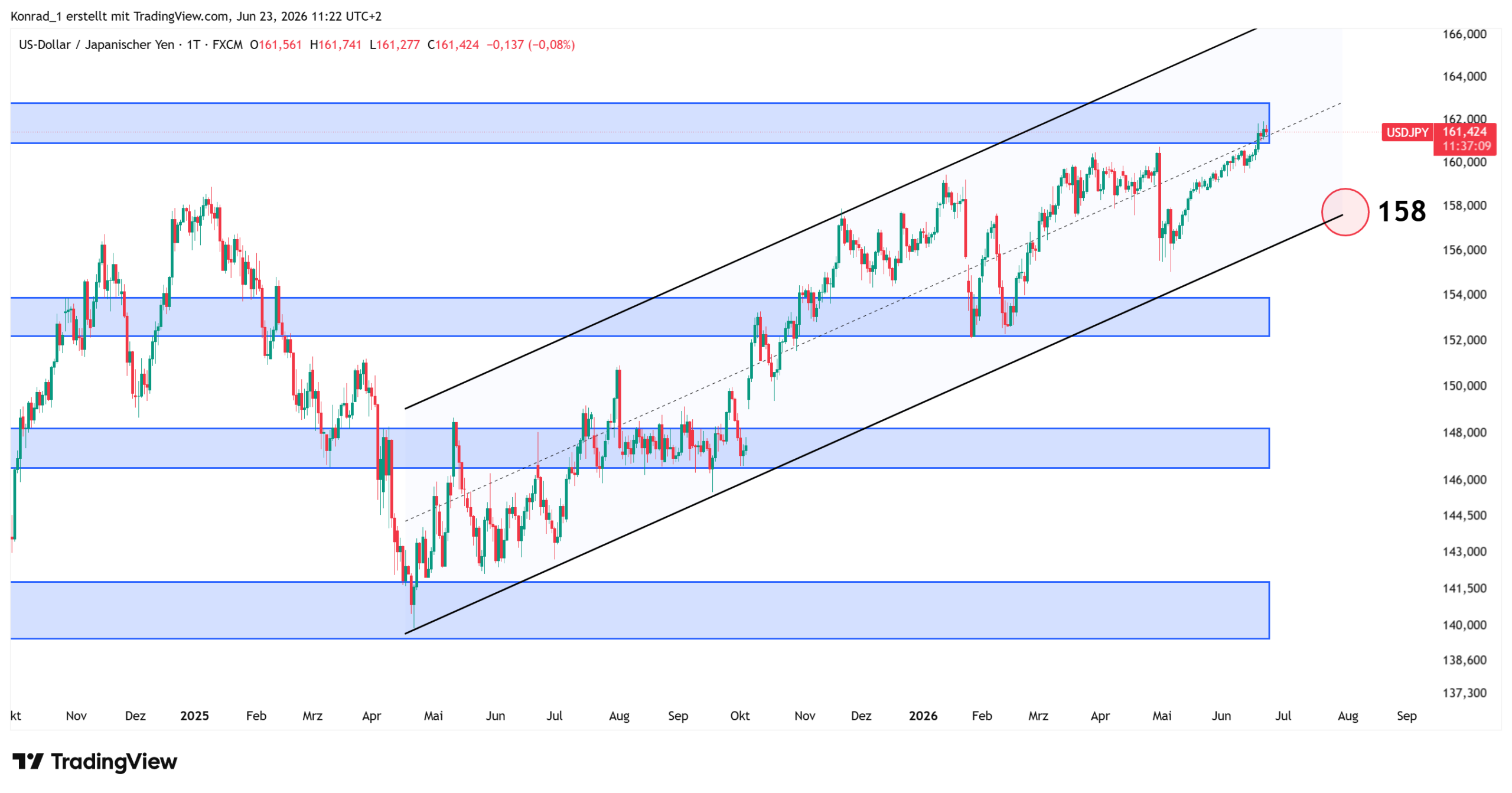 USDJPY_Prognose Ende Juli 2026 USDJPY_Prognose Ende Juli 2026