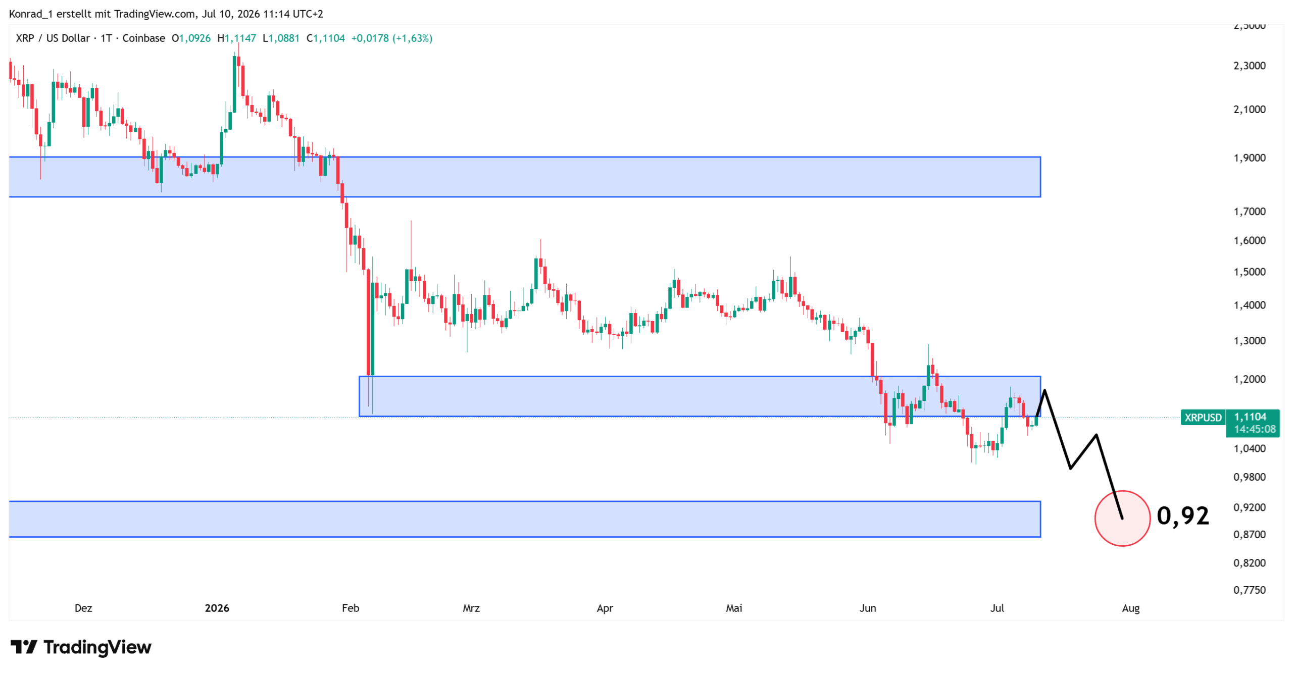 XRP_Prognose14Tage XRP_Prognose14Tage
