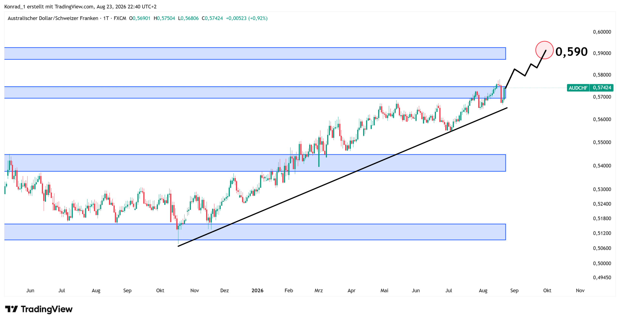 AUDCHF_Prognose Ende September AUDCHF_Prognose Ende September