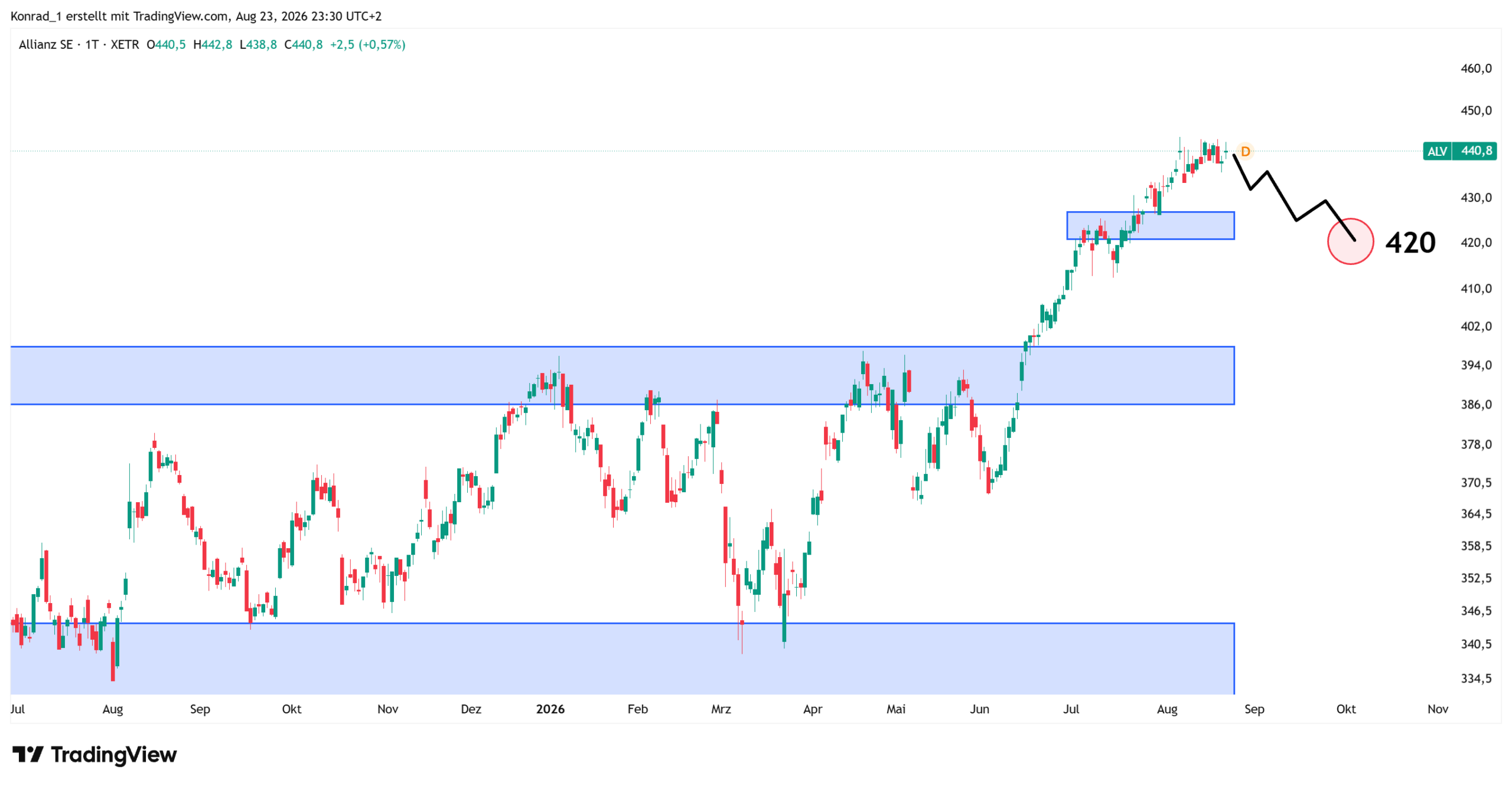 Allianz_Prognose Ende September Allianz_Prognose Ende September