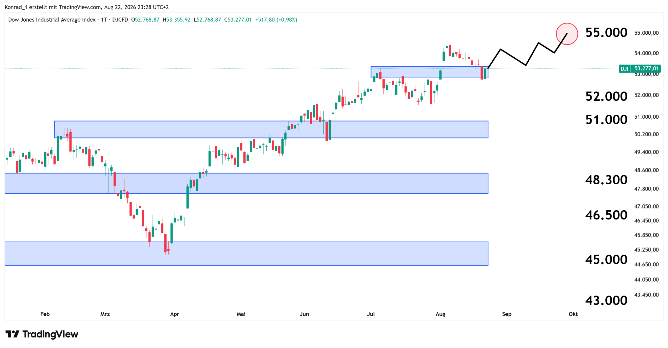 DowJones_Prognose Ende September DowJones_Prognose Ende September