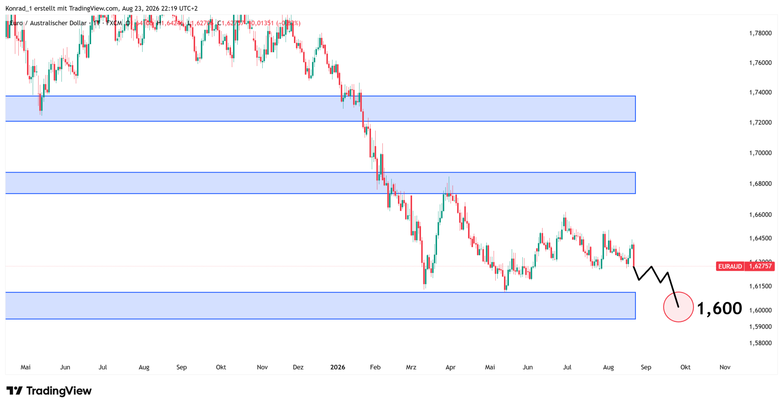 EURAUD_Prognose Ende September EURAUD_Prognose Ende September