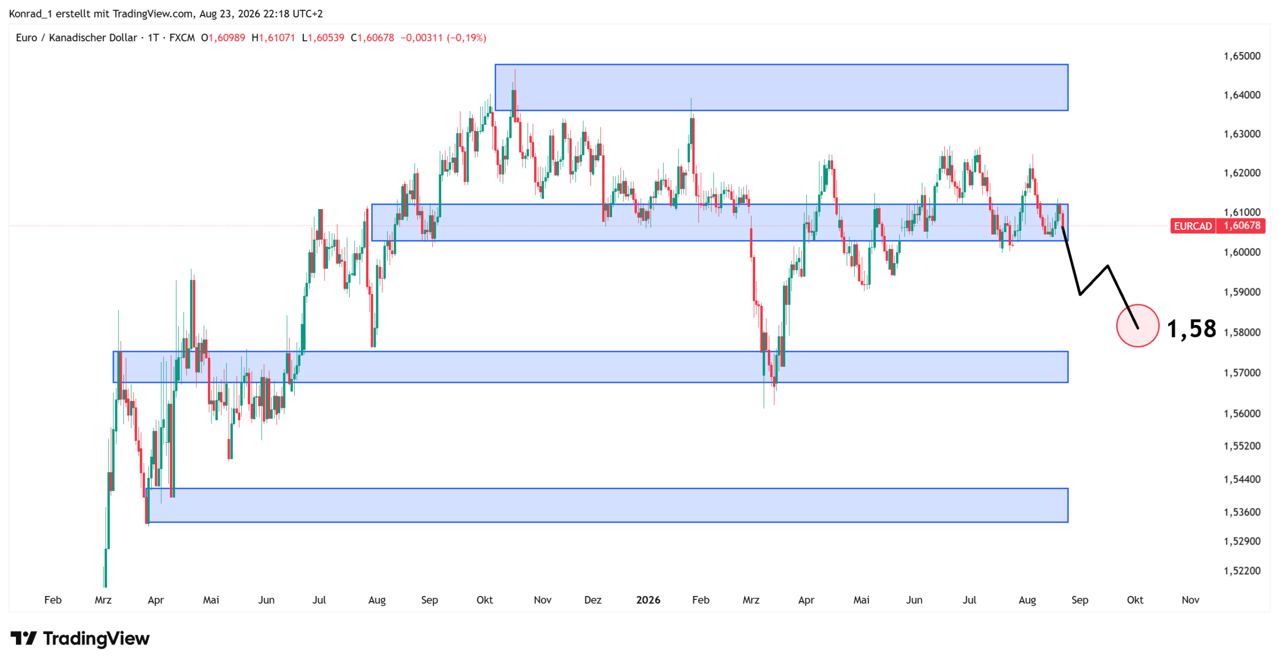 EURCAD_Prognose Ende September EURCAD_Prognose Ende September