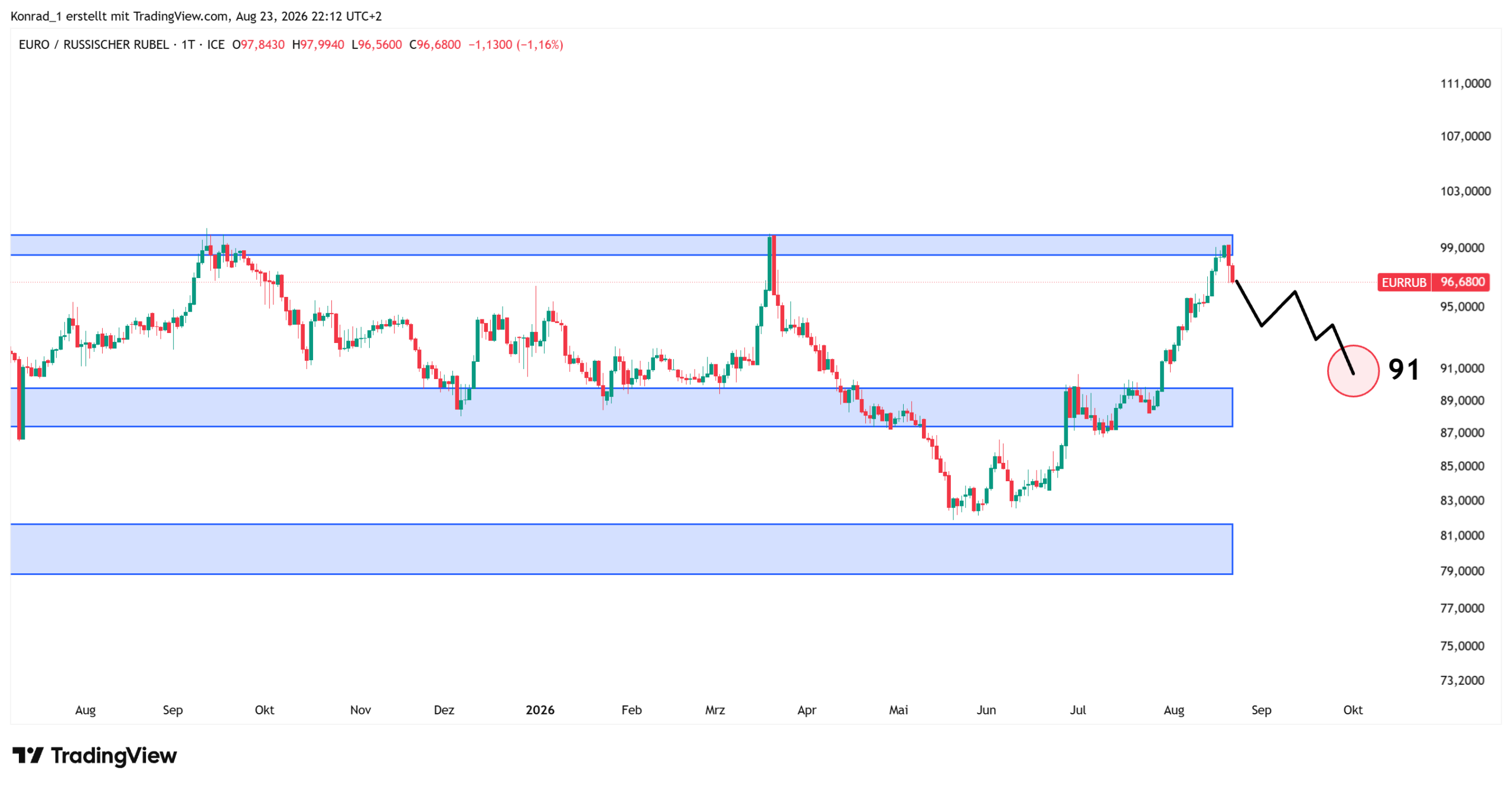 EURRUB_Prognose Ende September EURRUB_Prognose Ende September