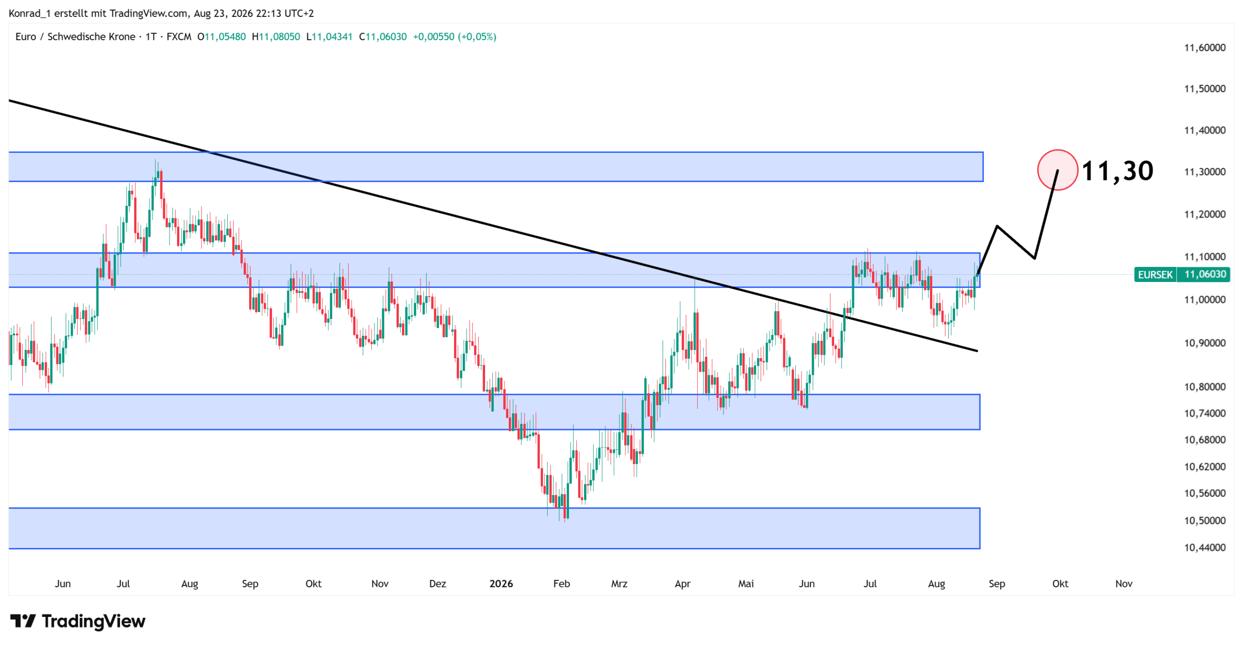 EURSEK_Prognose Ende September EURSEK_Prognose Ende September