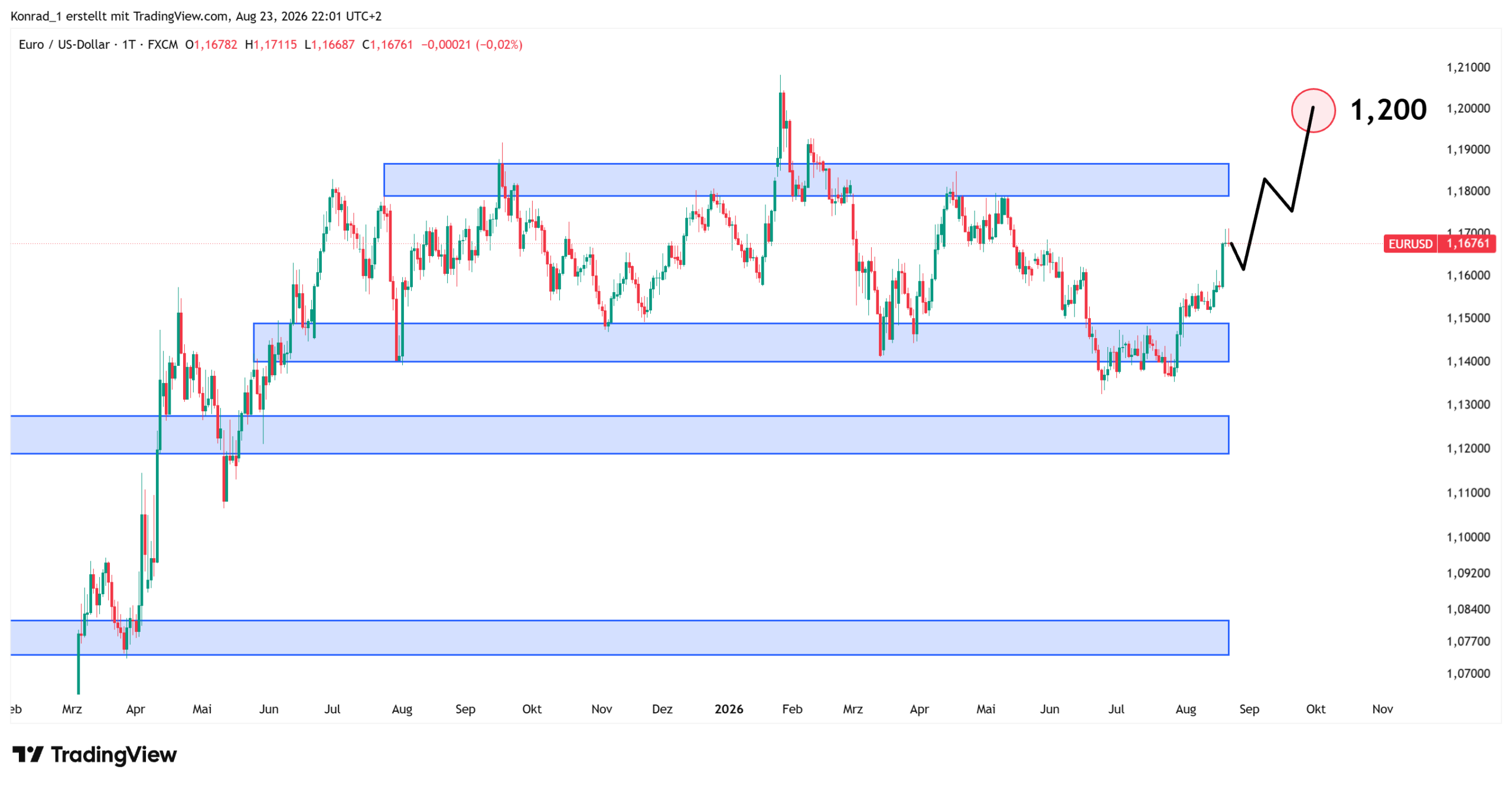 EURUSD_Prognose Ende September EURUSD_Prognose Ende September