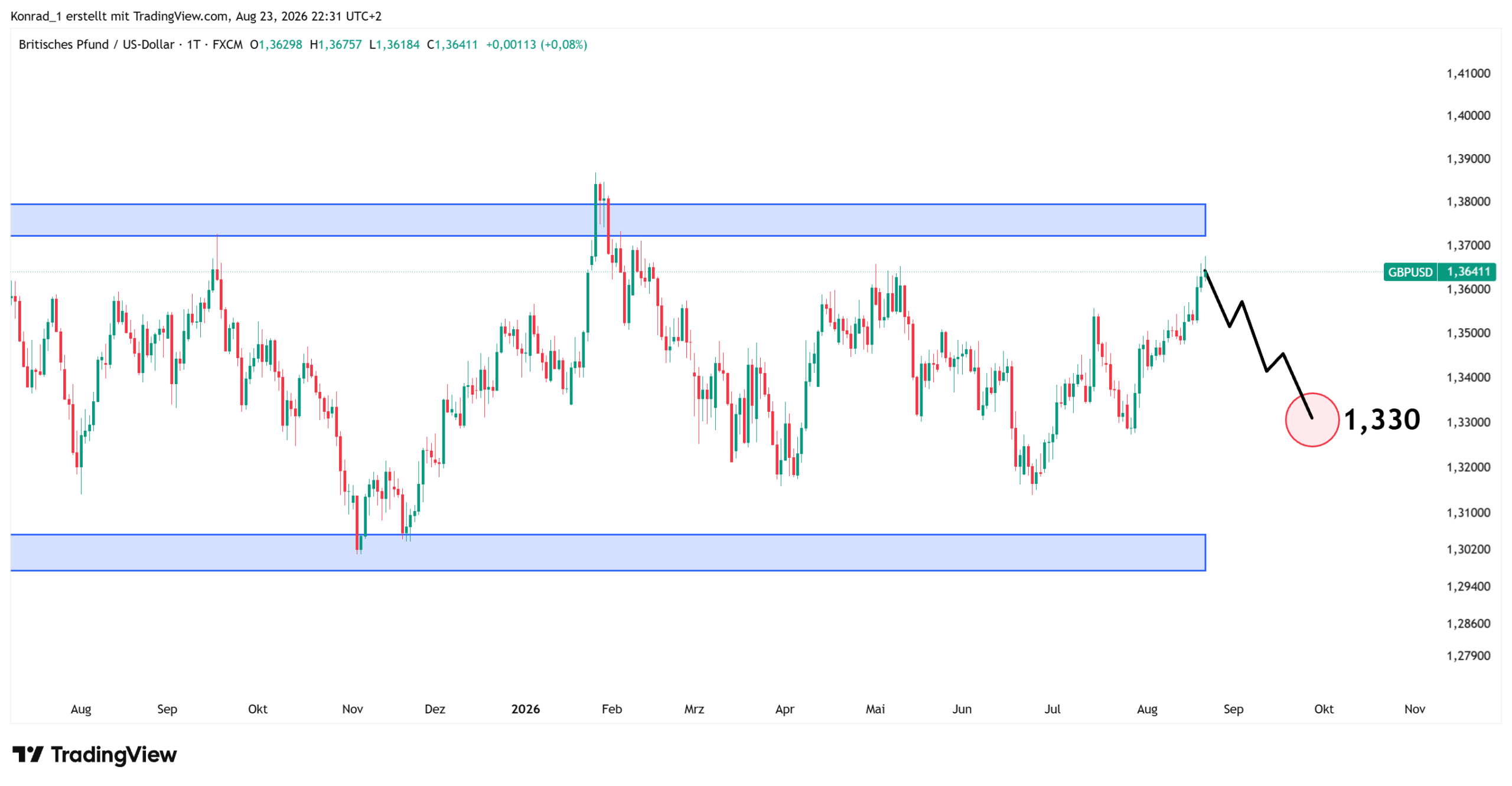GBPUSD_Prognose Ende September GBPUSD_Prognose Ende September