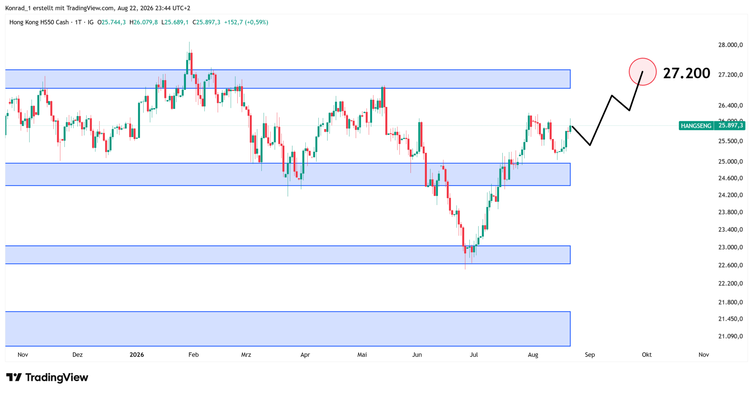 HANGSENG_Prognose Ende September HANGSENG_Prognose Ende September