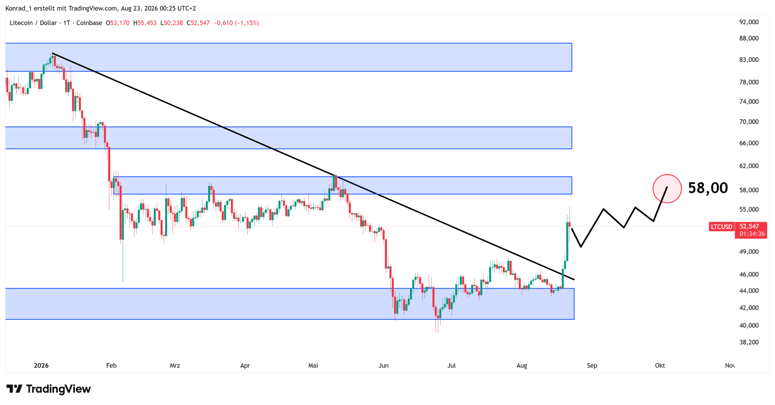 Litecoin_Prognose Ende September Litecoin_Prognose Ende September