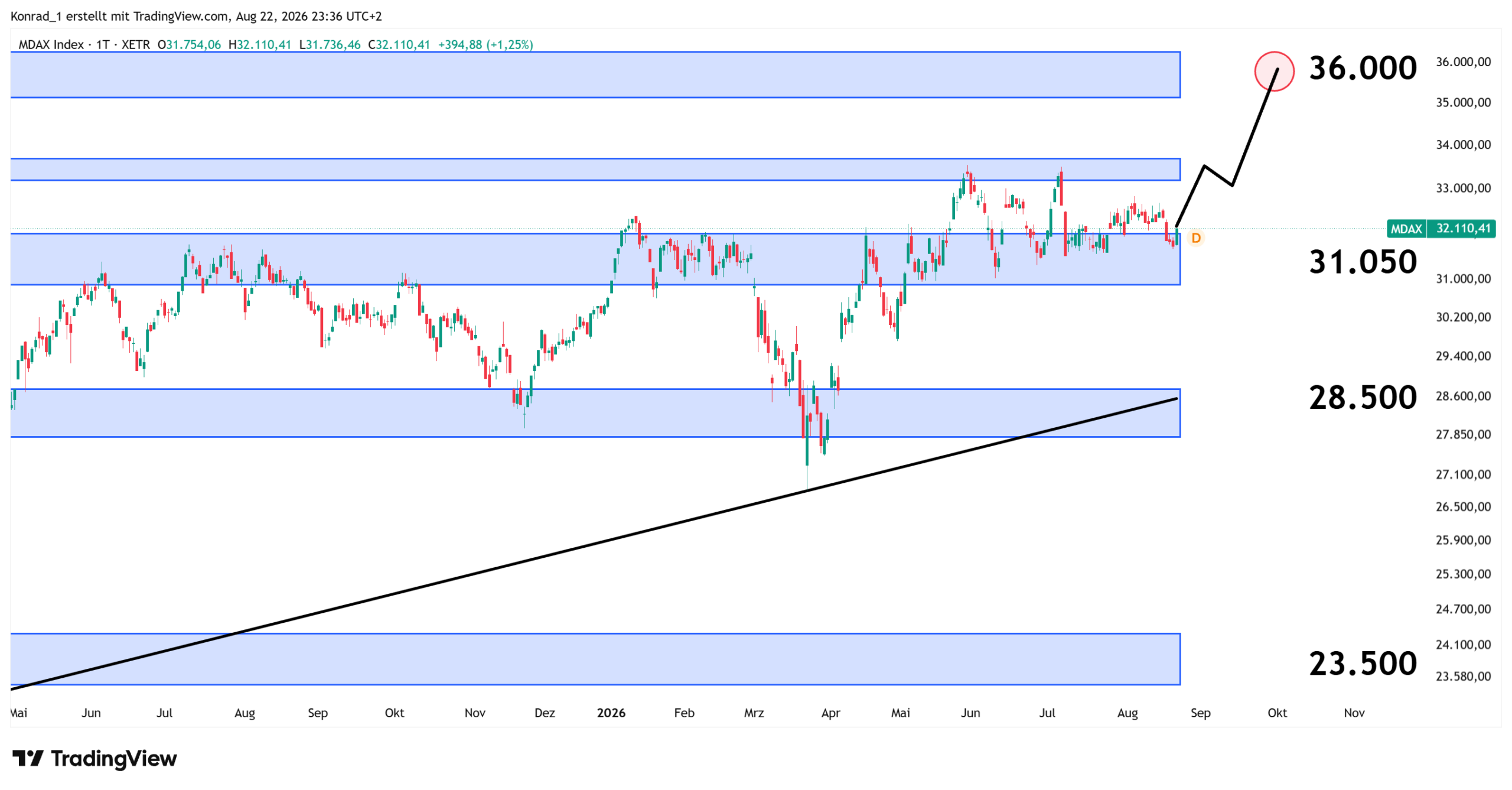 MDAX_Prognose Ende September MDAX_Prognose Ende September