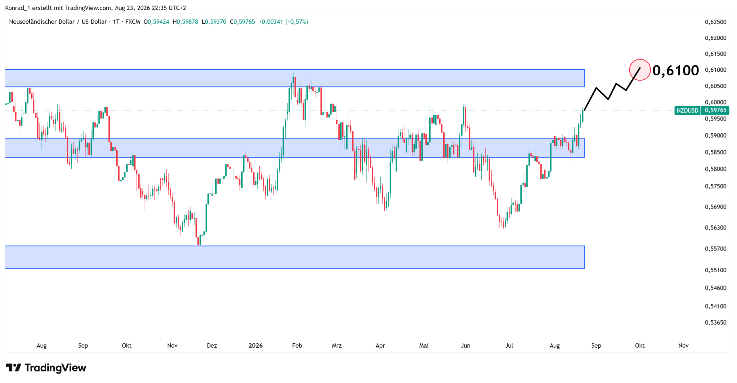 NZDUSD_Prognose Ende September NZDUSD_Prognose Ende September