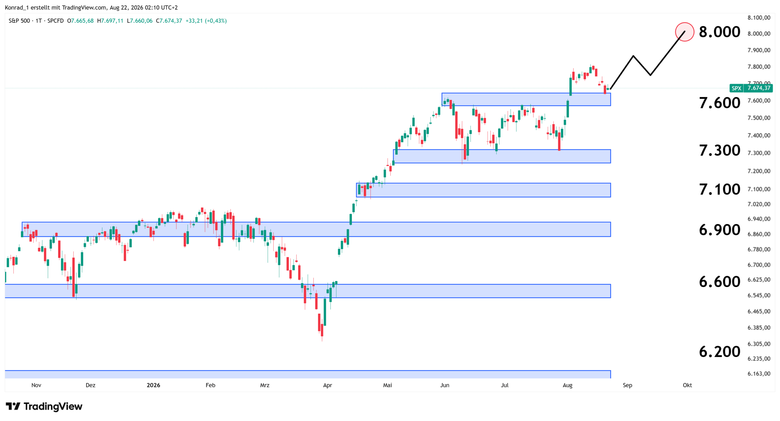 S&P500_Prognose Ende September S&P500_Prognose Ende September