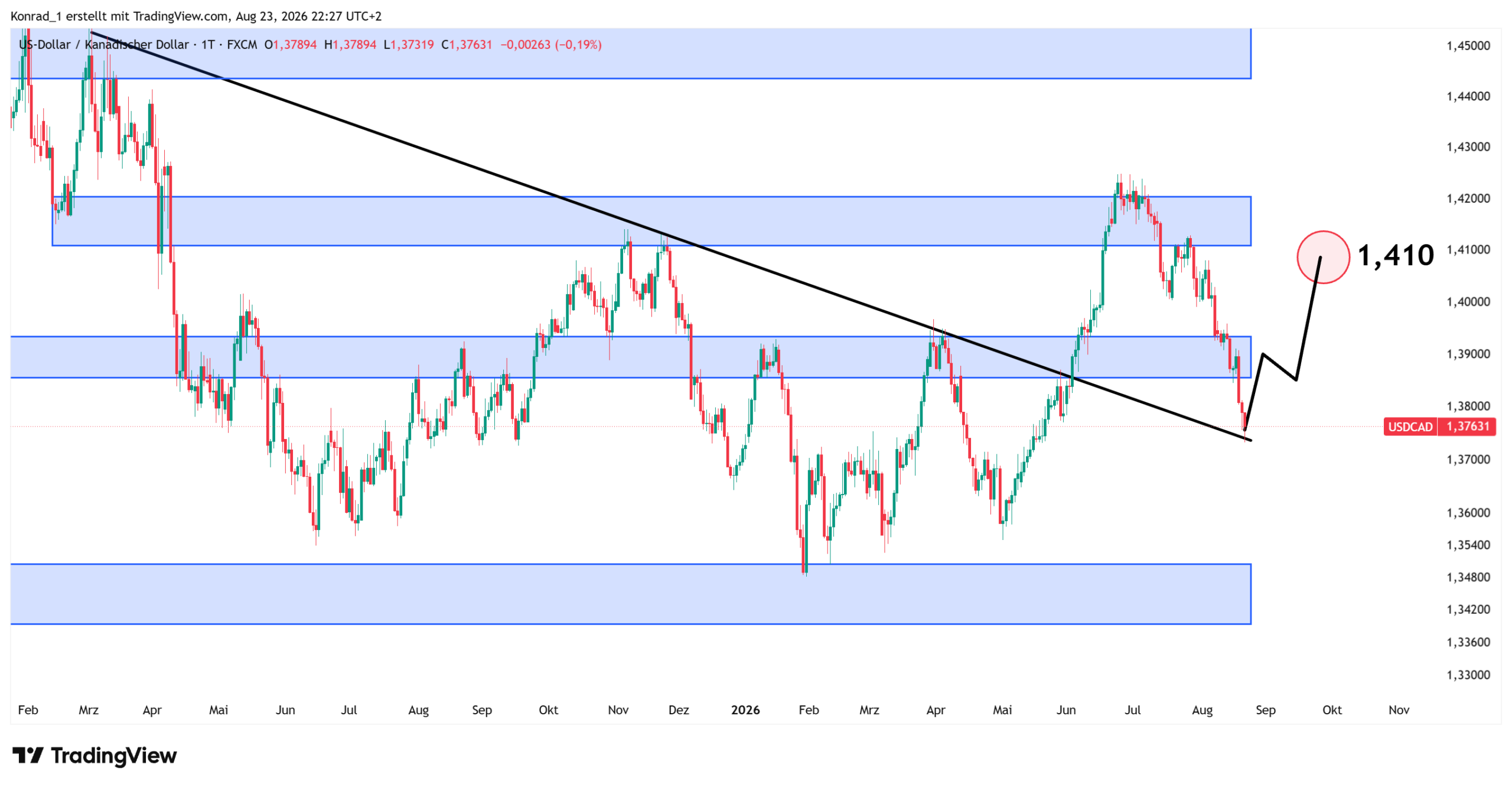 USDCAD_Prognose Ende September USDCAD_Prognose Ende September