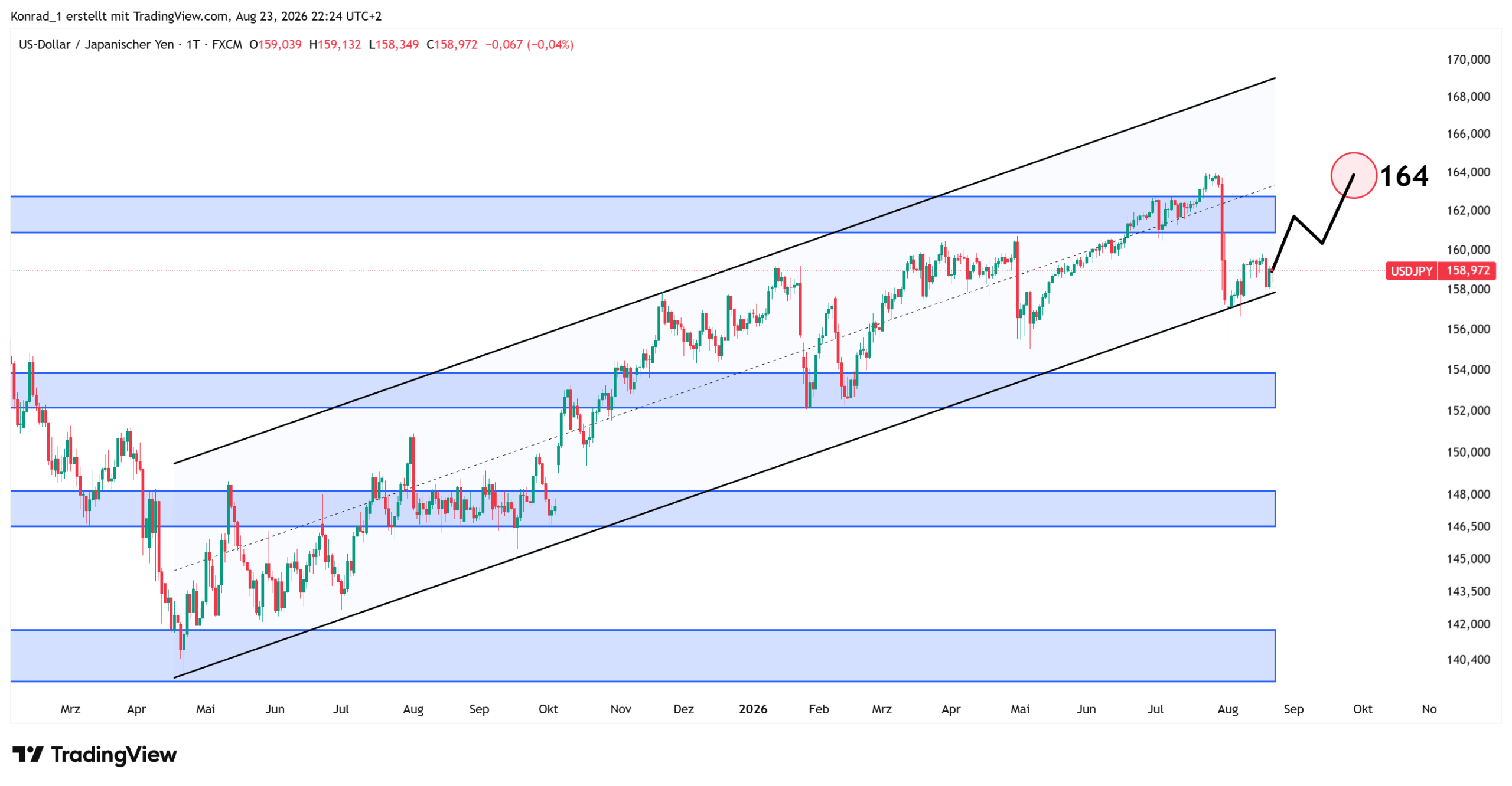 USDJPY_Prognose Ende September USDJPY_Prognose Ende September