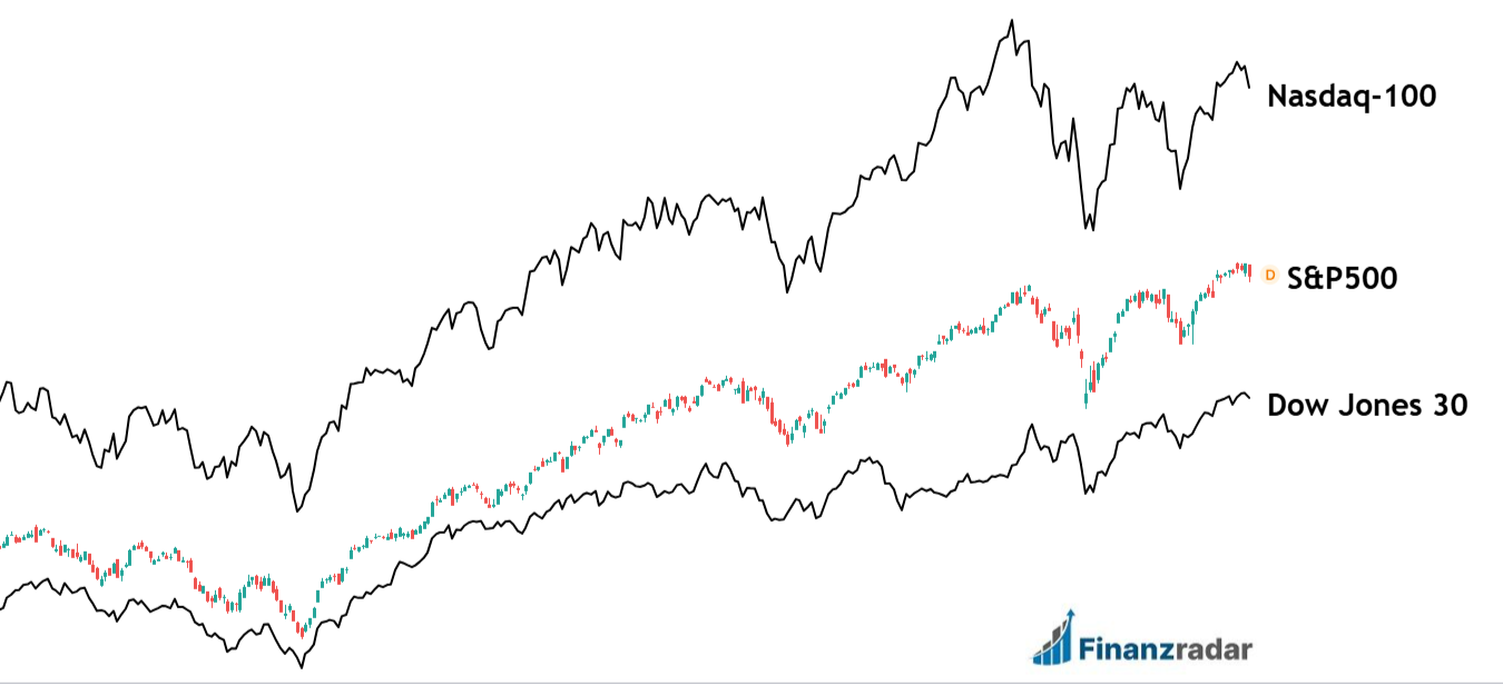 DOW Theorie Korrelation der Indizes