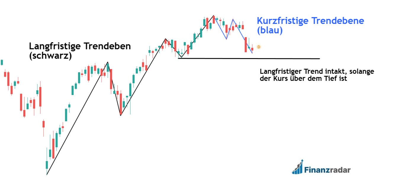 DOW Theorie Trendebenen erkennen