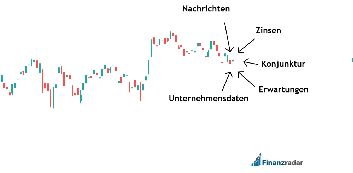 Einflussfaktoren auf den S&P500