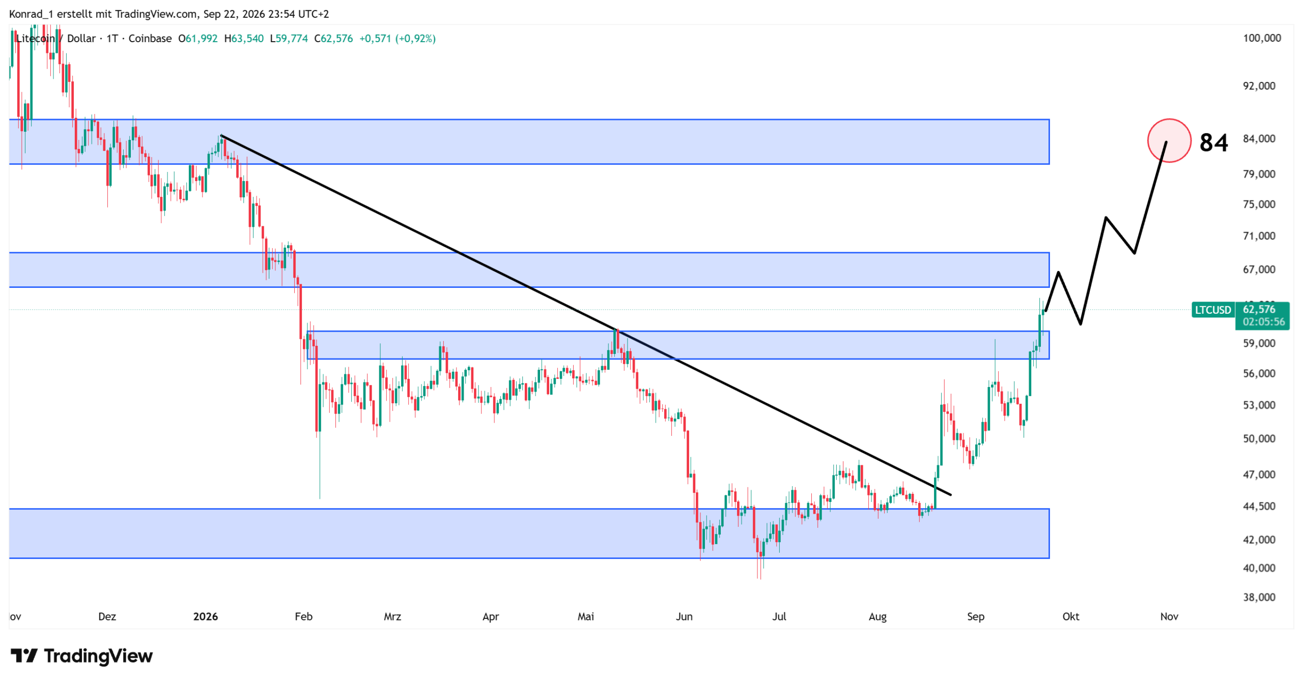 Litecoin_Prognose Ende Oktober Litecoin_Prognose Ende Oktober