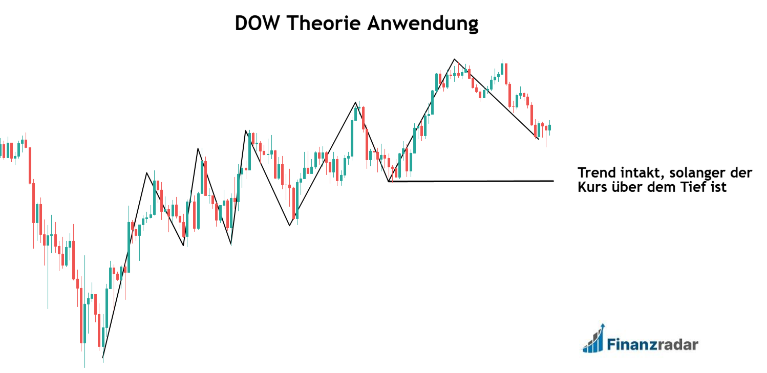Praxisbeispiel DOW Theorie