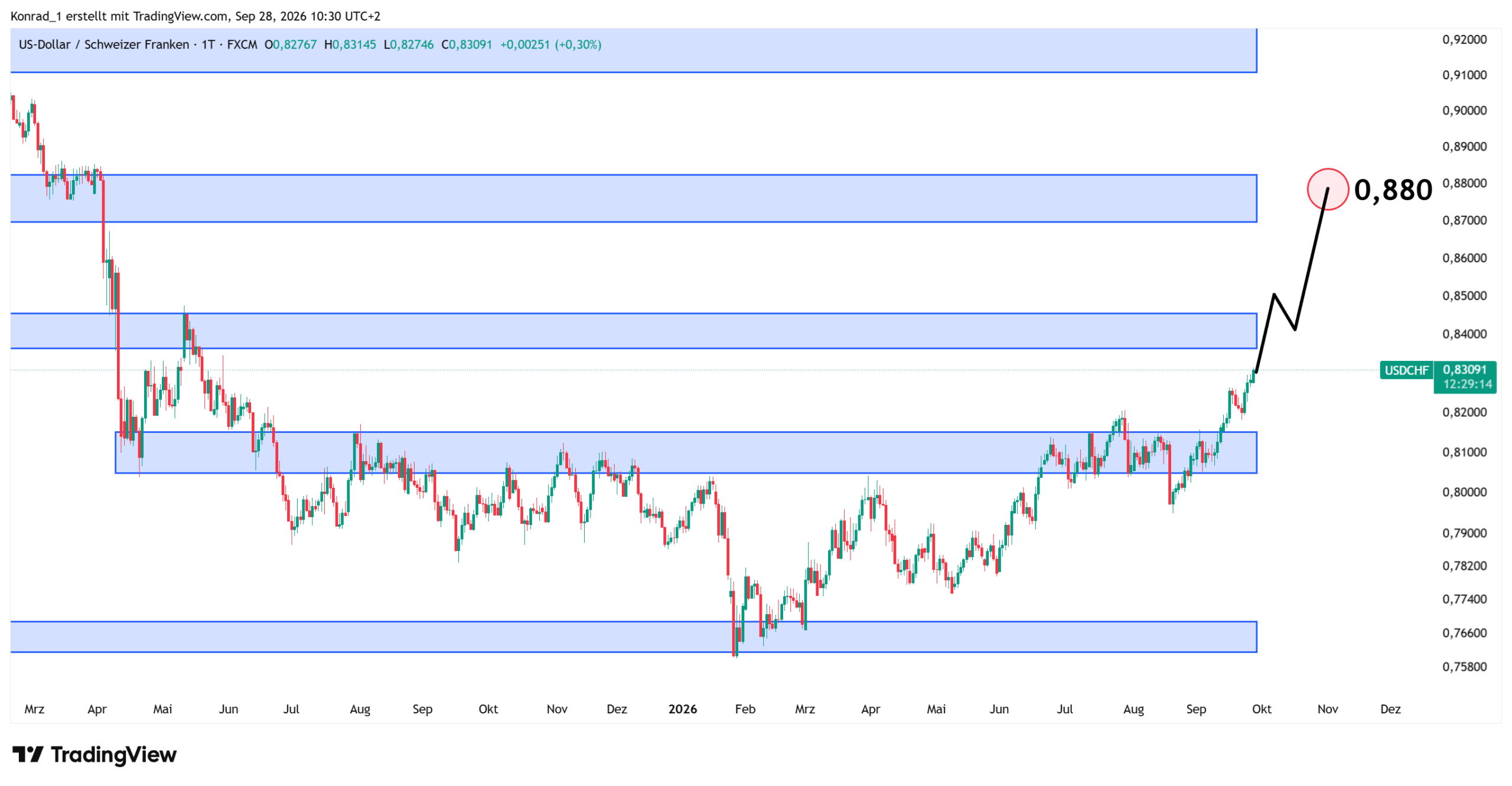 USDCHF_Prognose Ende Oktober USDCHF_Prognose Ende Oktober
