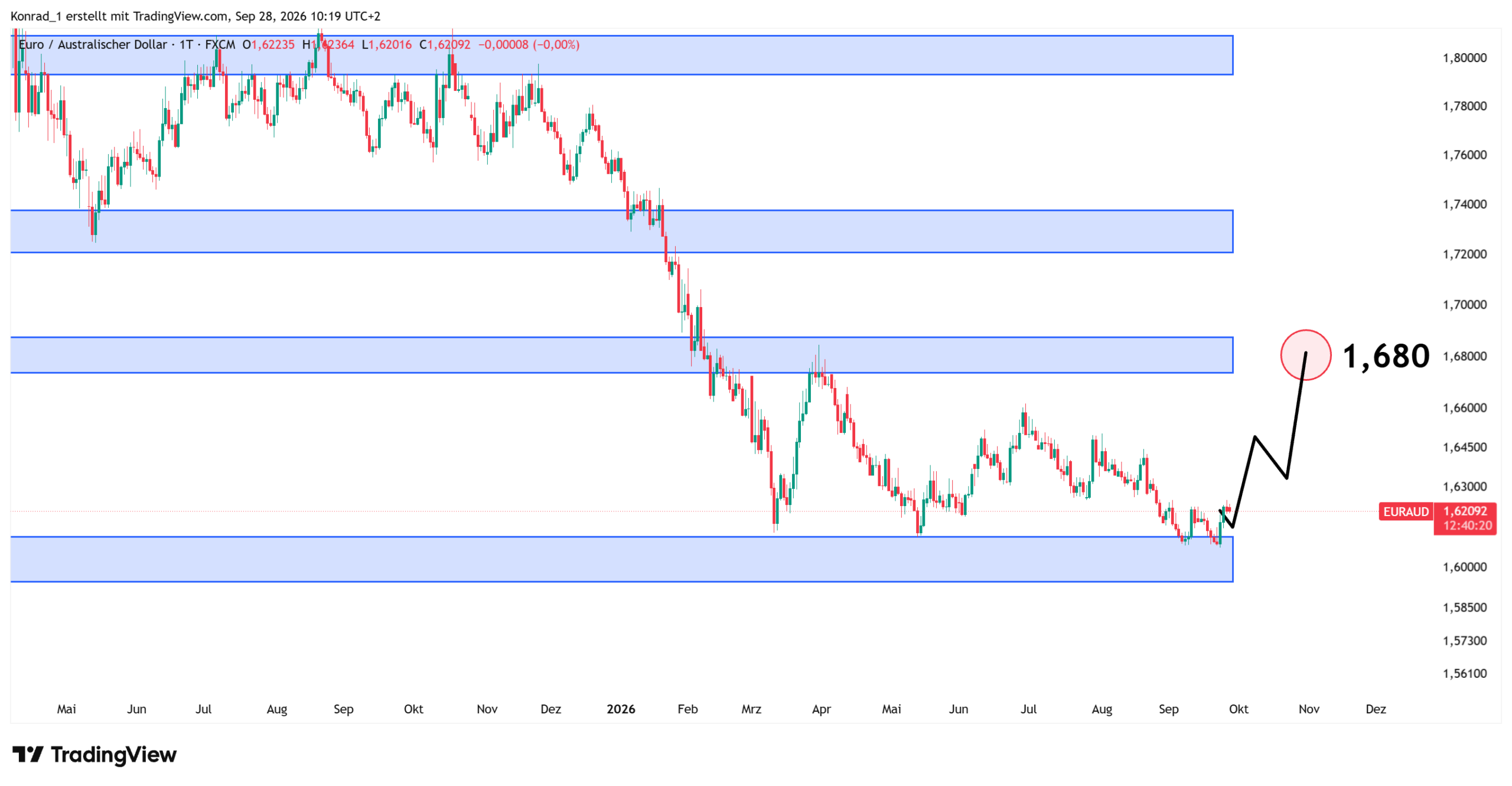 EURAUD_Prognose Ende Oktober EURAUD_Prognose Ende Oktober