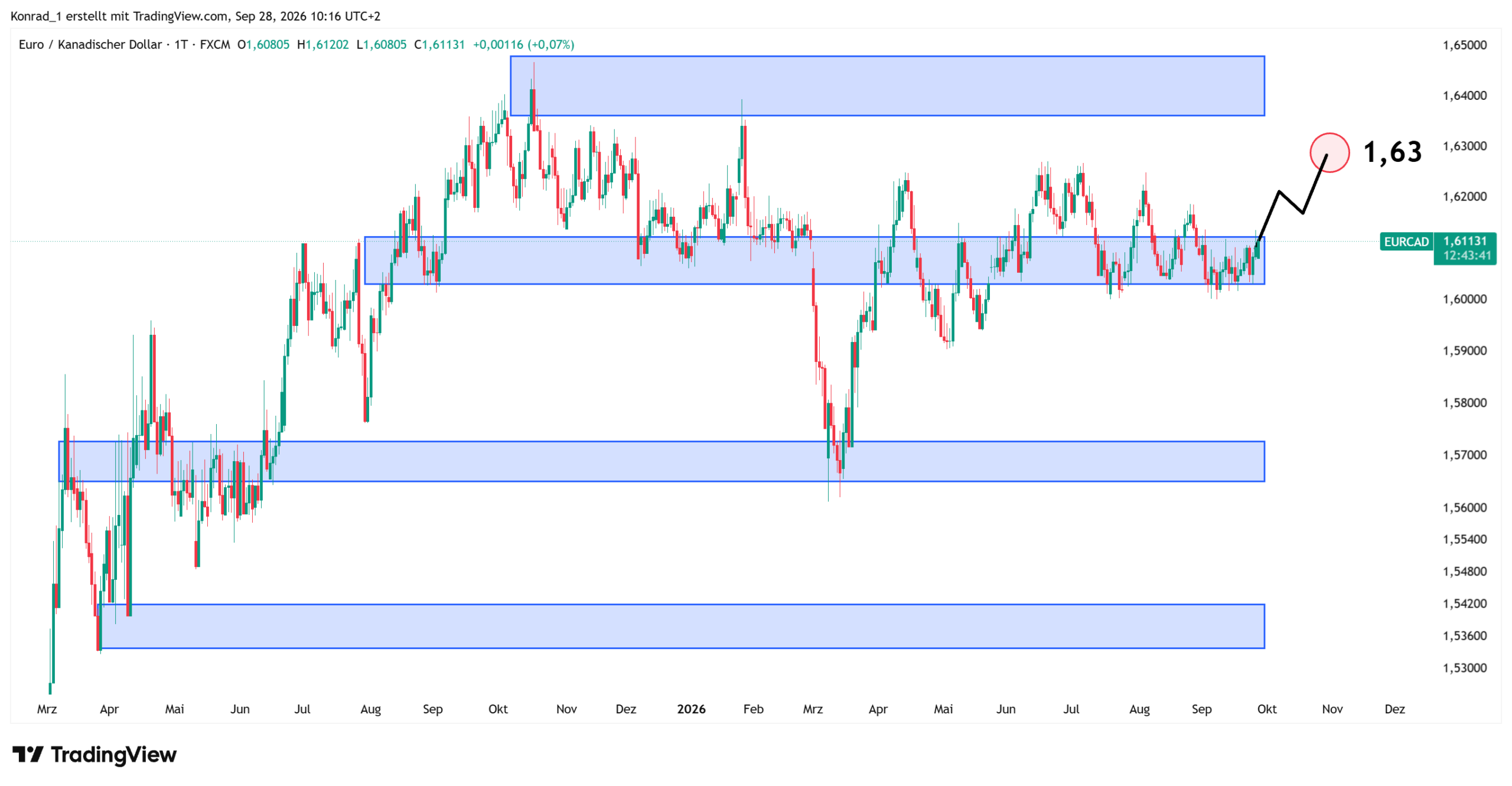 EURCAD_Prognose Ende Oktober EURCAD_Prognose Ende Oktober