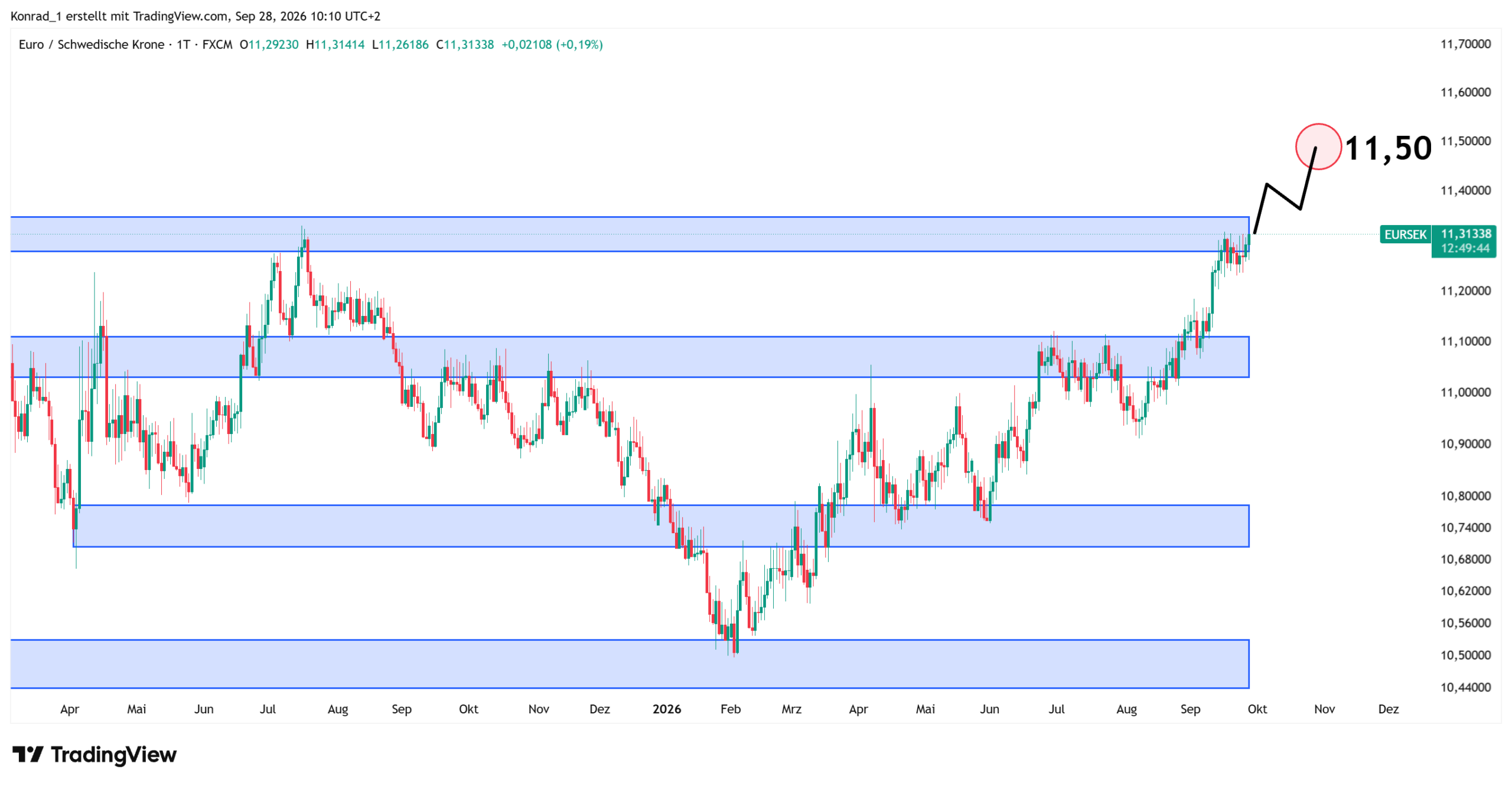 EURSEK_Prognose Ende Oktober EURSEK_Prognose Ende Oktober