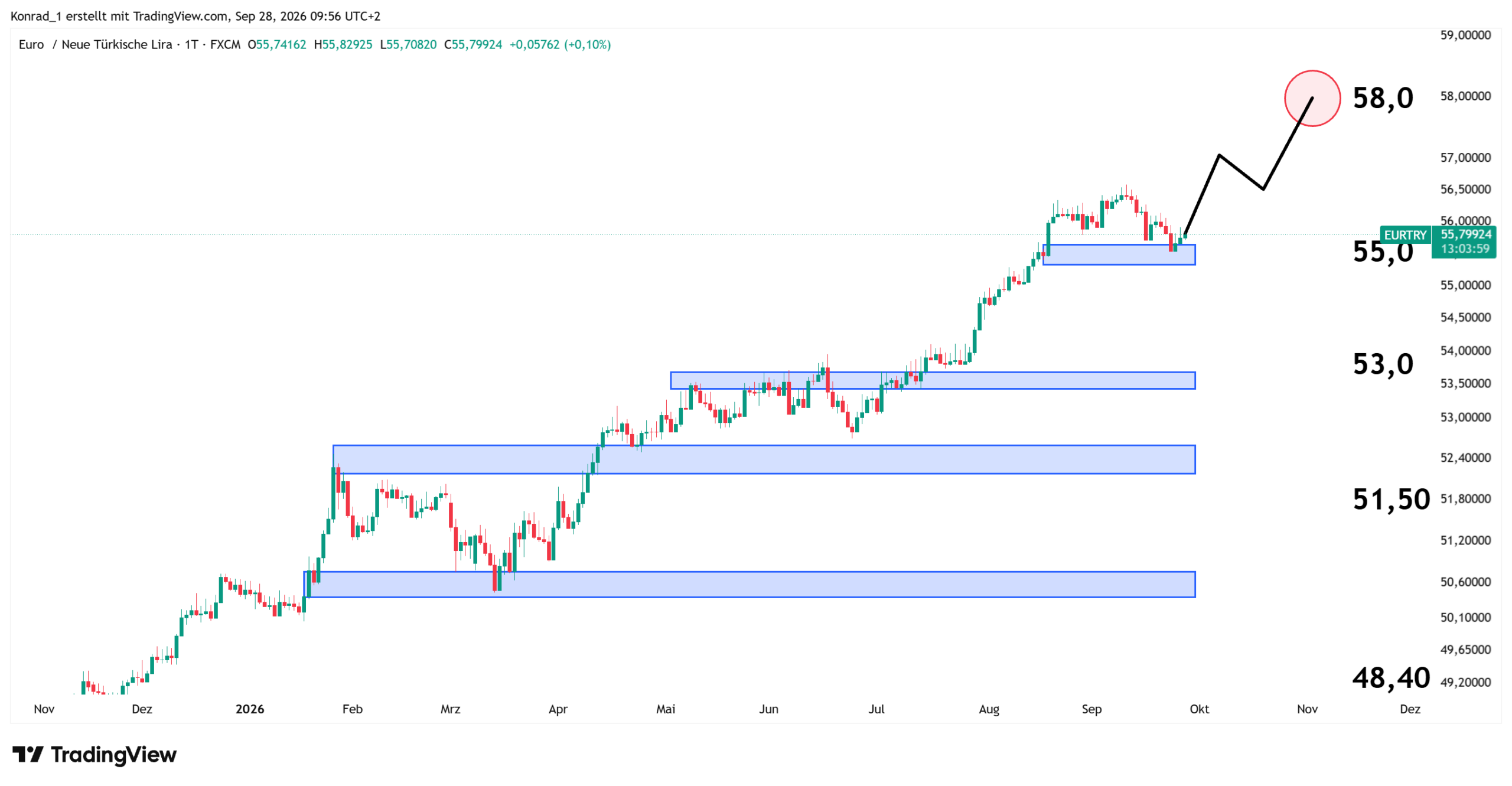 EURTRY_Prognose Ende Oktober EURTRY_Prognose Ende Oktober