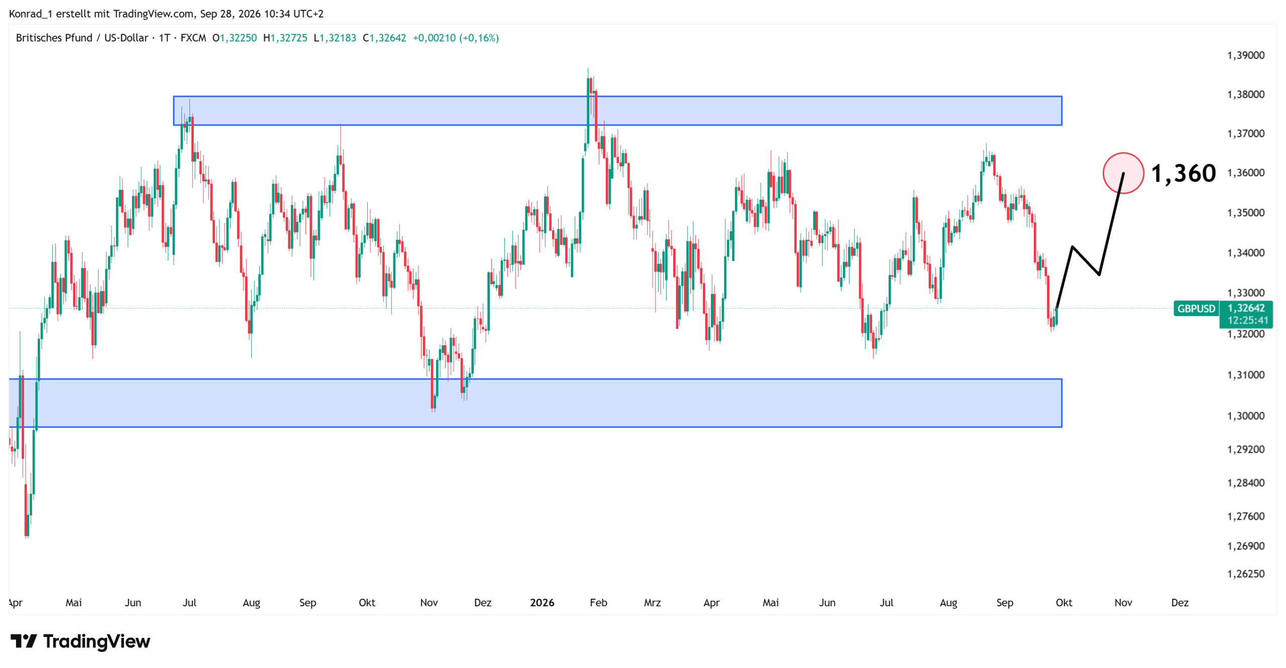 GBPUSD_Prognose Ende Oktober GBPUSD_Prognose Ende Oktober