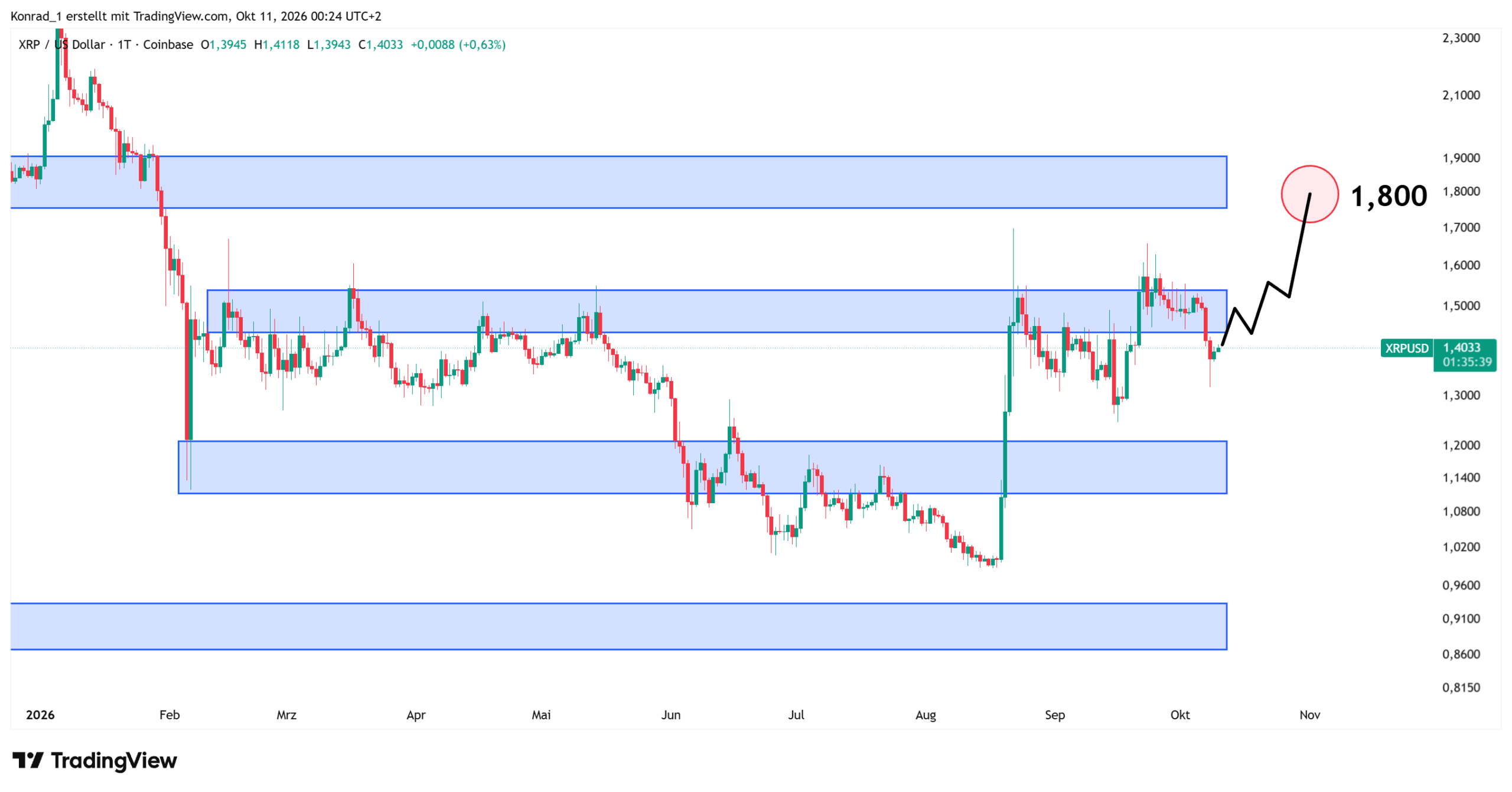 XRP_Prognose Ende Oktober XRP_Prognose Ende Oktober